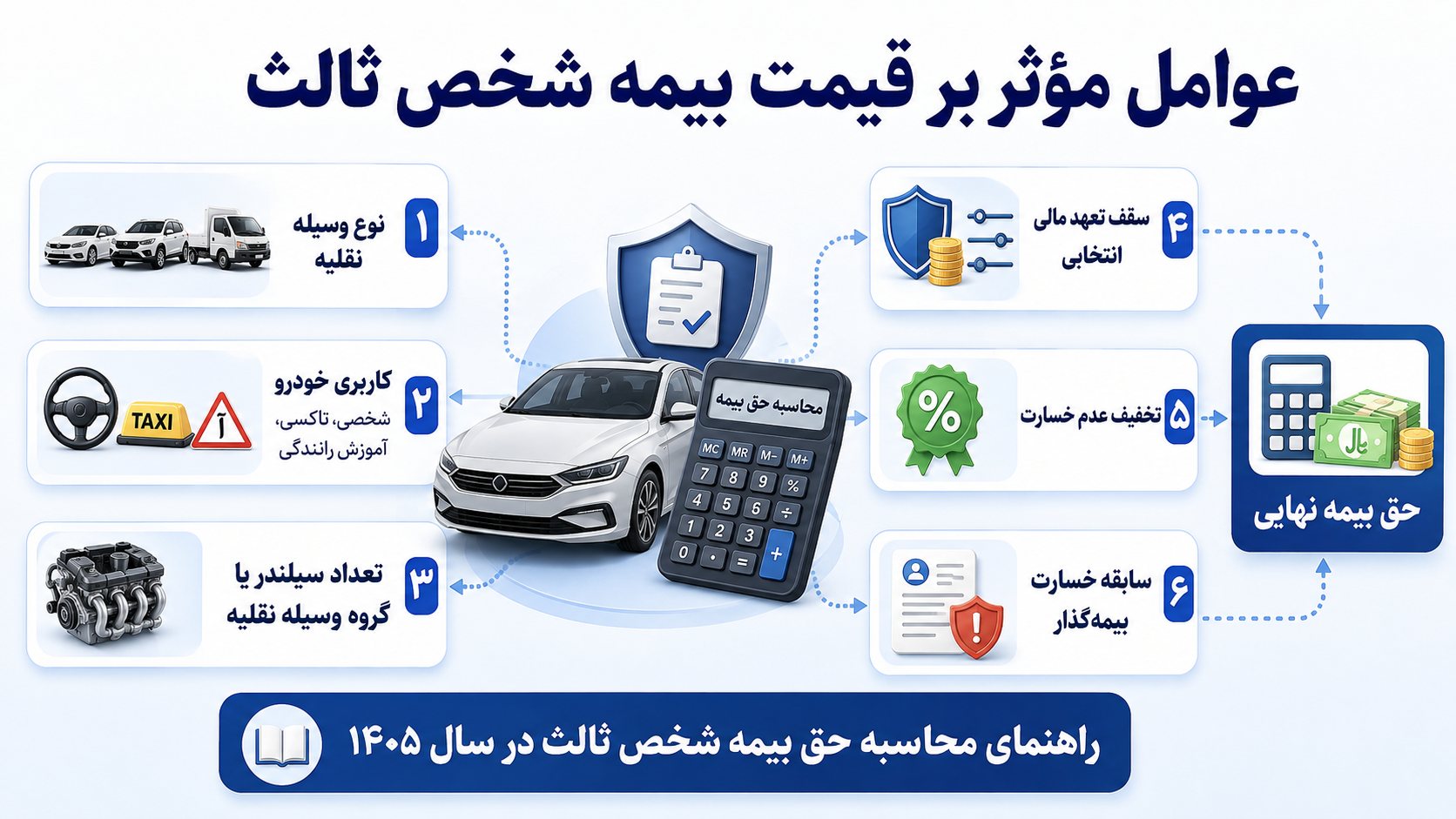 یک عکس بساز برای این بخش از مقاله ای که نوشتم یک عکس مرتبط بساز با این متنا تا مخاطب درکش کنه مثل یک پلن یادگیری