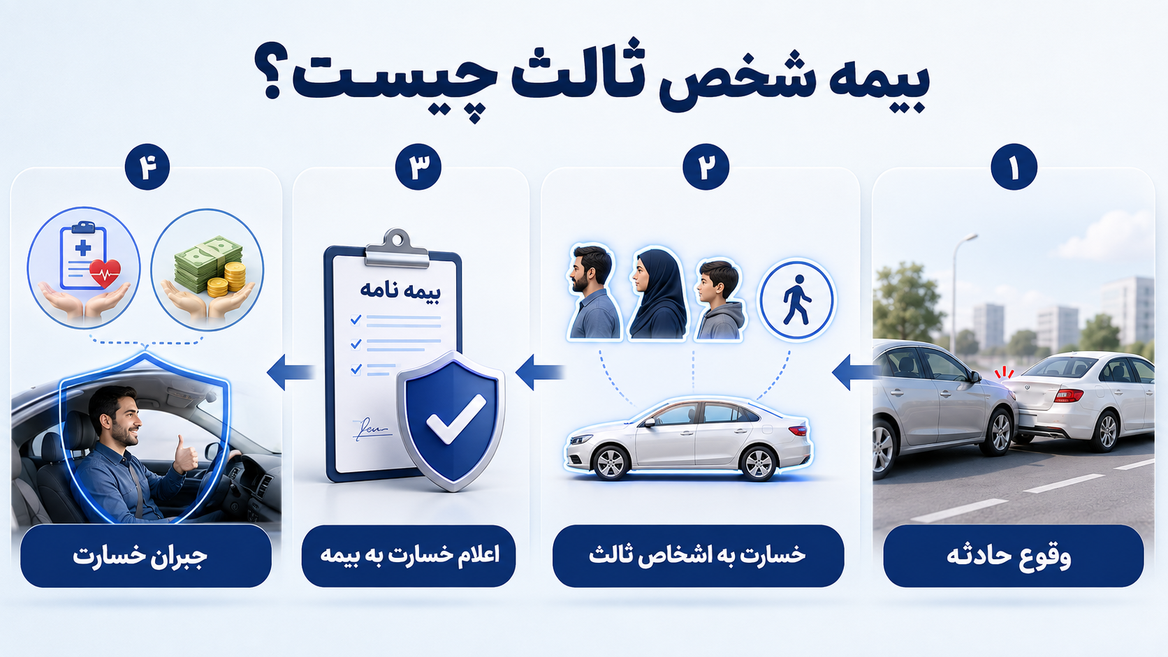 اینفوگرافیک بیمه شخص ثالث و مراحل جبران خسارت از وقوع حادثه تا پرداخت خسارت توسط شرکت بیمه