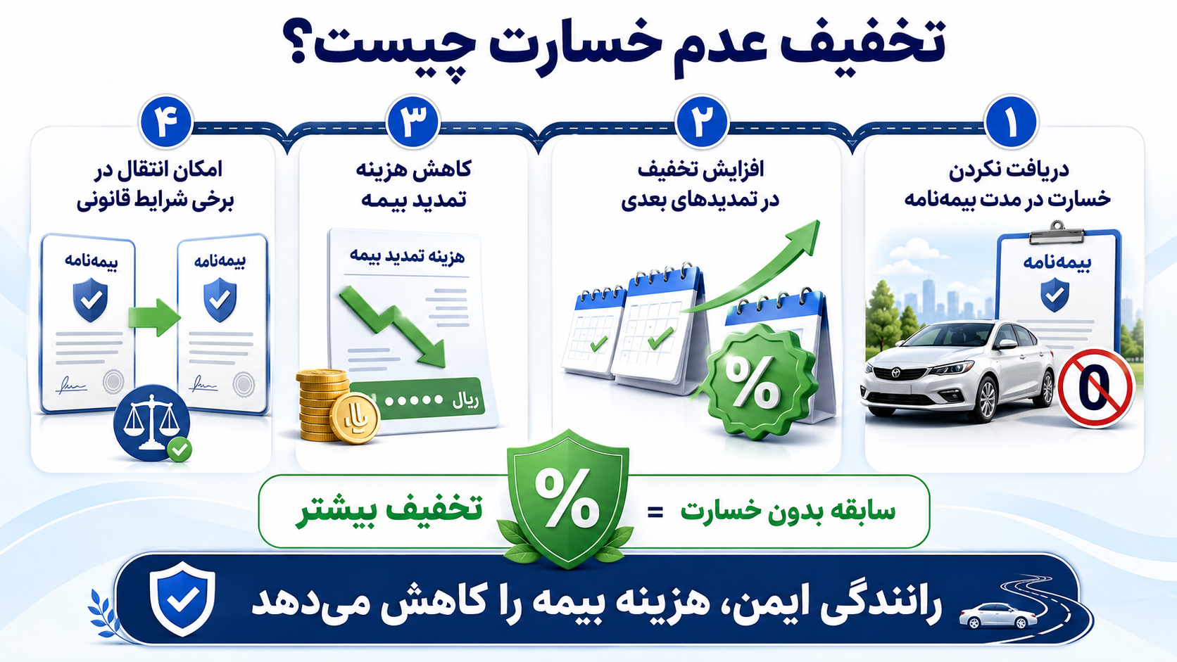 تخفیف عدم خسارت بیمه شخص ثالث و کاهش هزینه تمدید با افزایش سابقه بدون خسارت