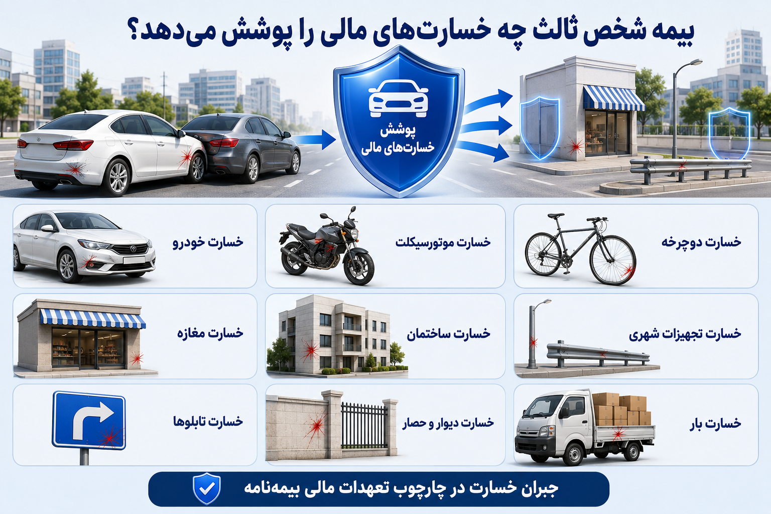 اینفوگرافیک پوشش خسارتهای مالی بیمه شخص ثالث شامل خودرو، موتورسیکلت، دوچرخه، مغازه، ساختمان، تجهیزات شهری، تابلوها، دیوار و حصار و بار