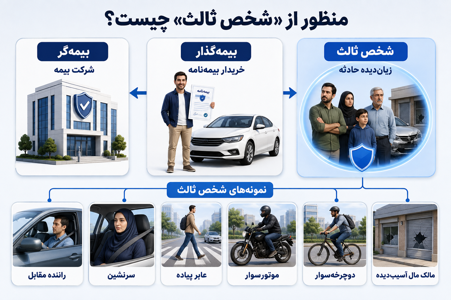 اینفوگرافیک تفاوت بیمهگر، بیمهگذار و شخص ثالث با نمونههای اشخاص ثالث در حوادث رانندگی